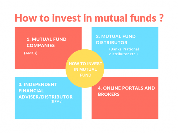 how to invest in mutual funds