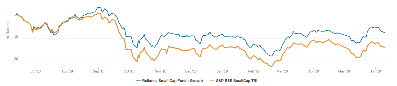 best small cap mutual funds