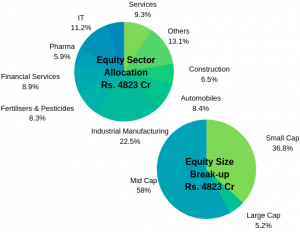 best mutual fund for lump sum investment