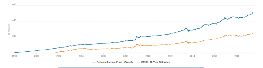 income funds india