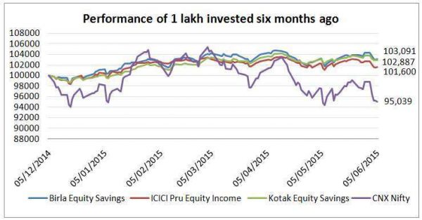 equity funds 