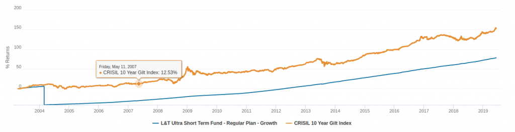 income funds india