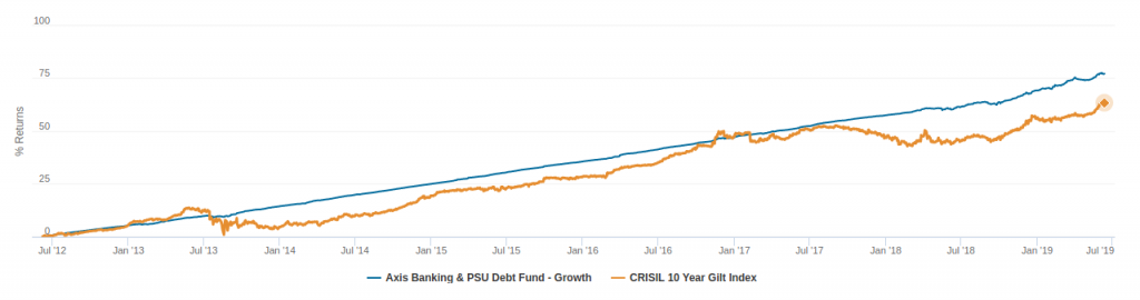 income funds india