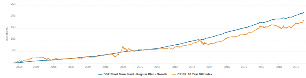 income funds india