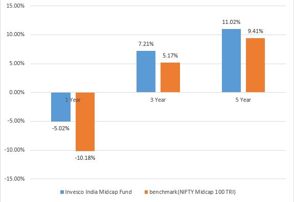 best midcap mutual funds