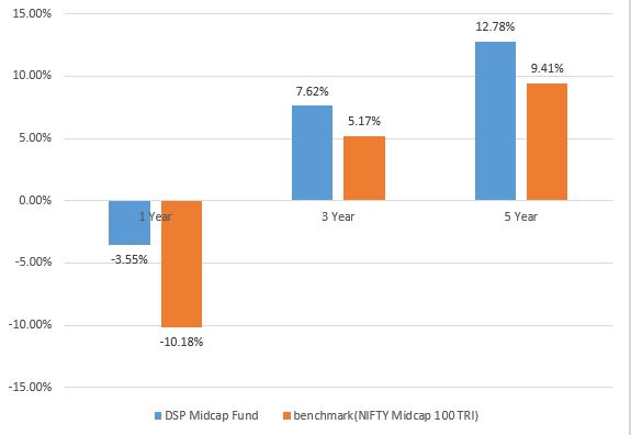 Best midcap mutual fundsl