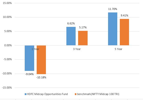 Best midcap mutual funds