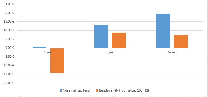 Best Small cap and mid cap Funds