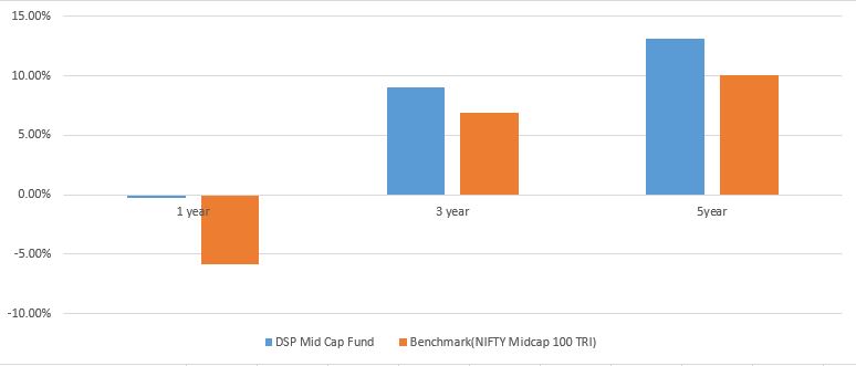 Best Smalland Midcap Fund