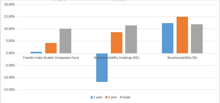 Best small and mid cap fund