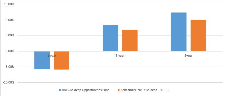 Best small and midcap fund