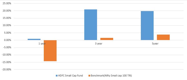 Best Small cap and Mid cap Funds