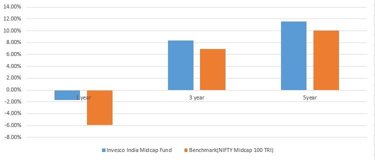 Best Small and Mid cap funds