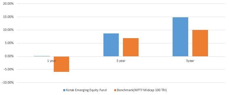 Best Small and Midcap Fund