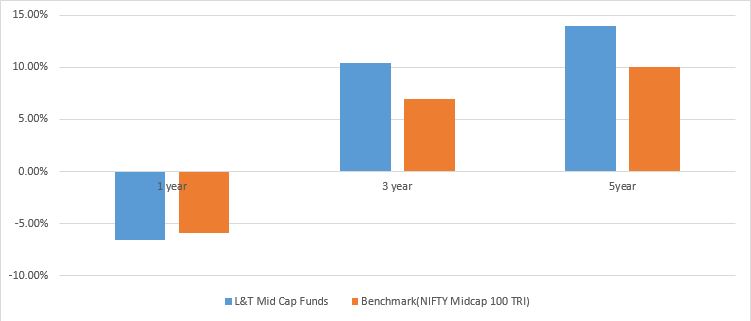 Best small and mid cap funds