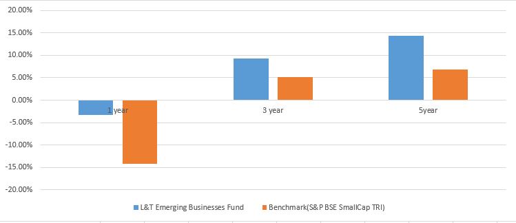 Best Small and Mid cap fund