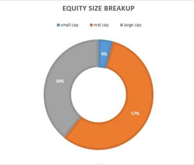 Sectoral Funds-Wealthbucket