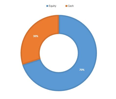 Sectoral funds