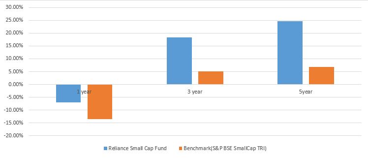 Best Small and Mid cap Fund