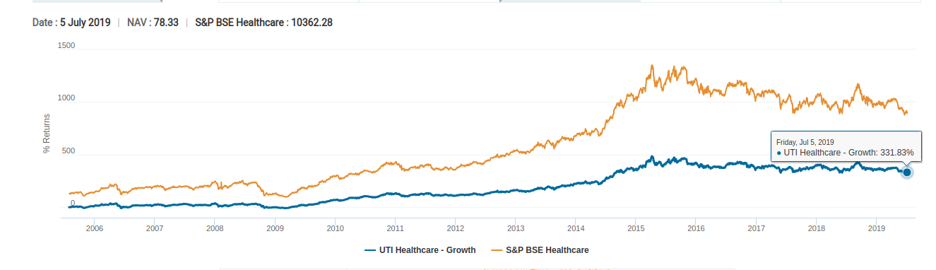 pharma mutual funds