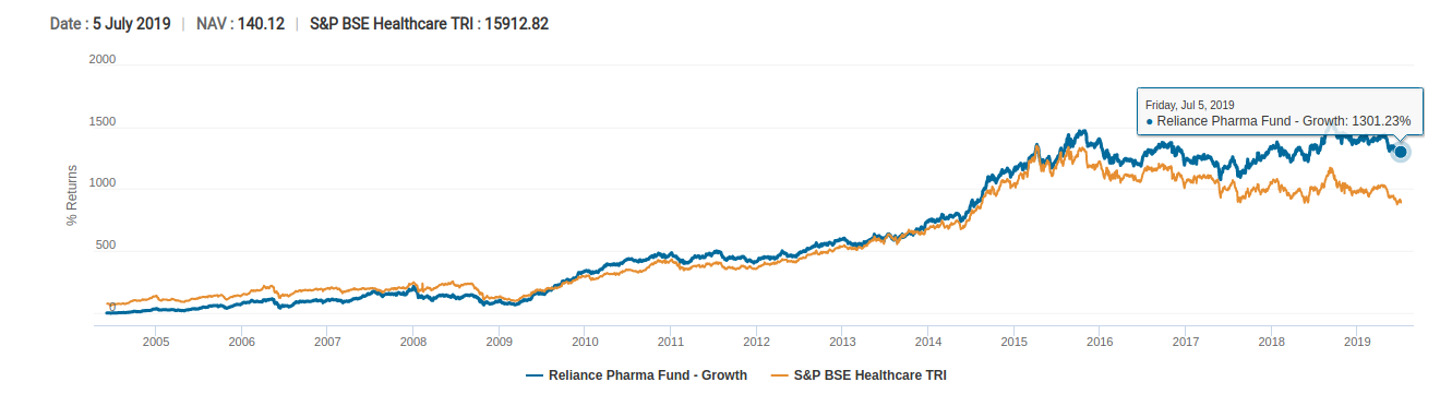 pharma mutual funds