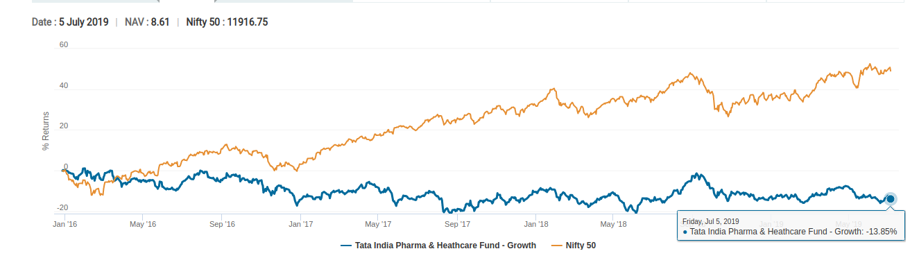 pharma mutual funds