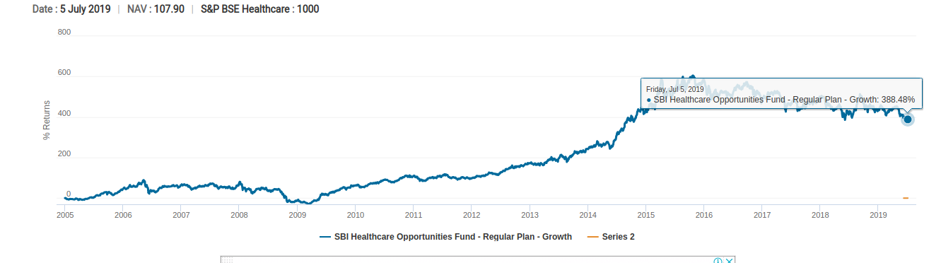 pharma mutual funds