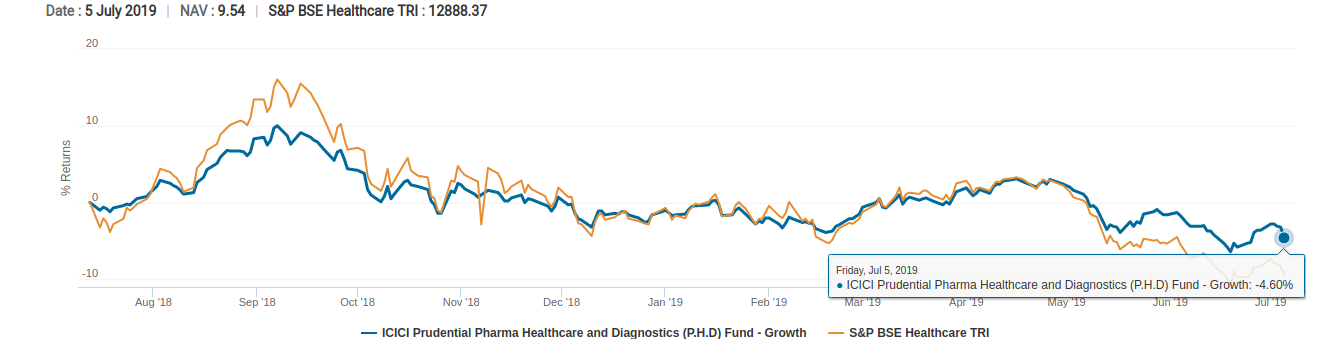 pharma mutual funds