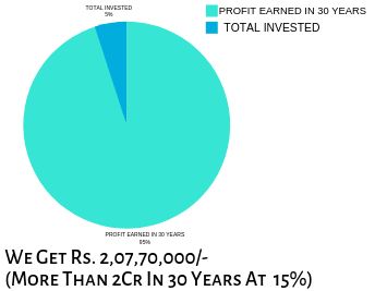 Mutual Fund Investment and Return