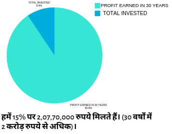 Mutual Fund Investment and Return